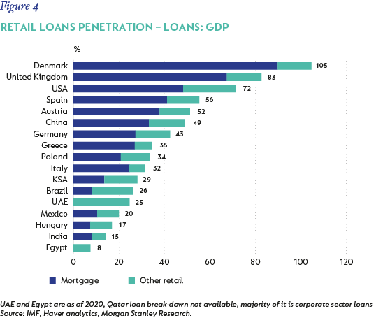 Figure 4- Retail loans penetration – loans- GDP.png
