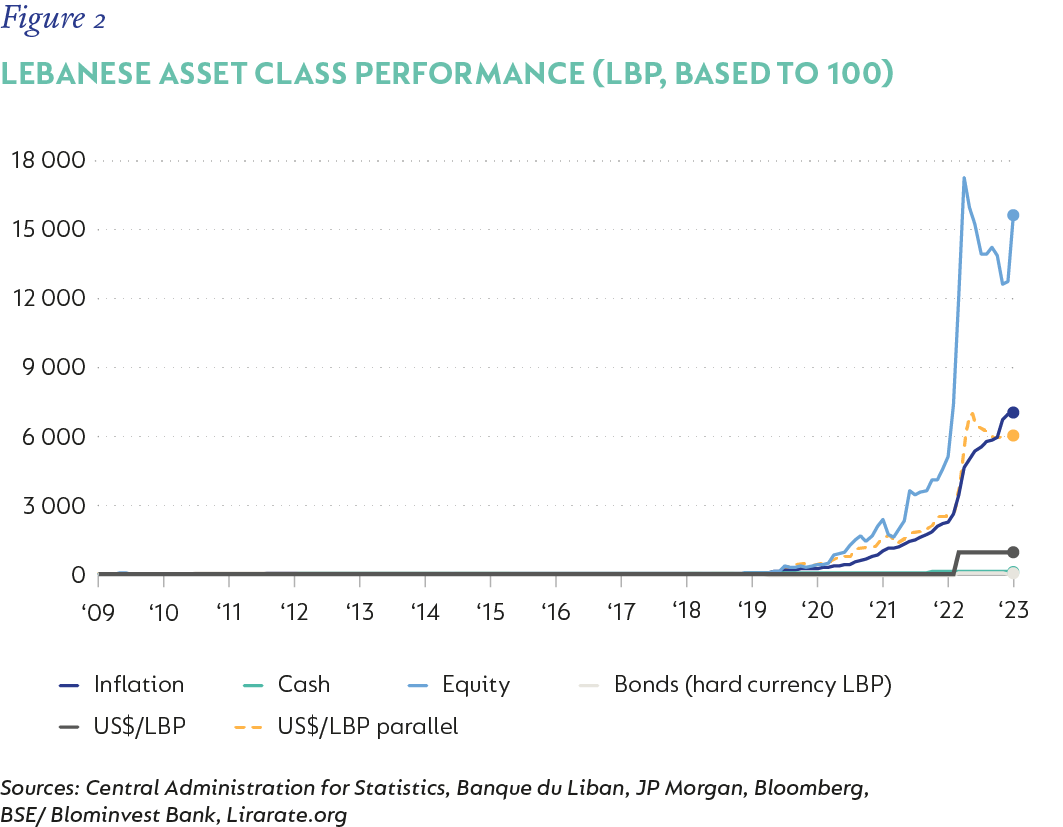 Fig 02 Asset Class Performance_Lebanon 2.png