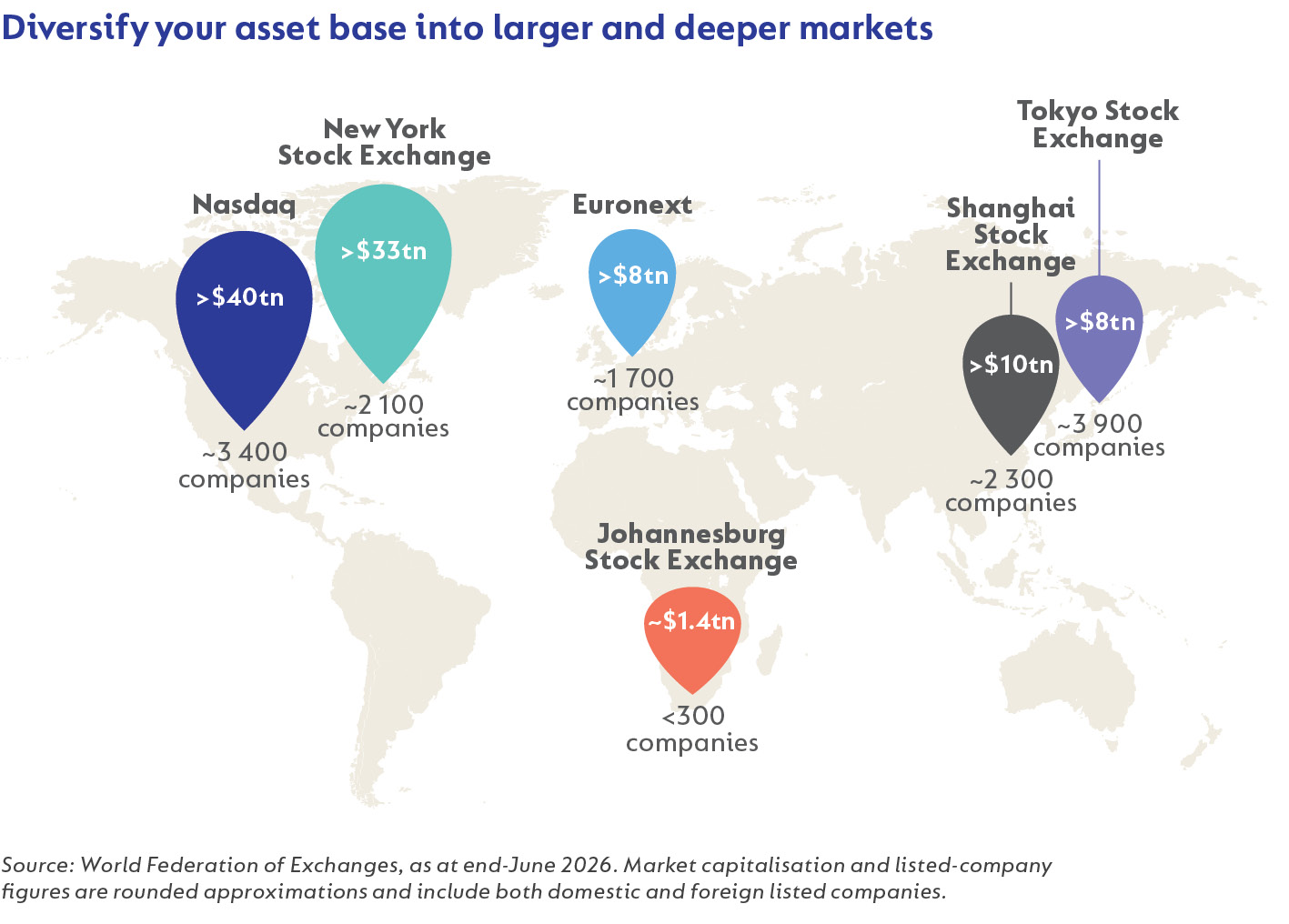 Diversify your asset base into larger and deeper markets.jpg