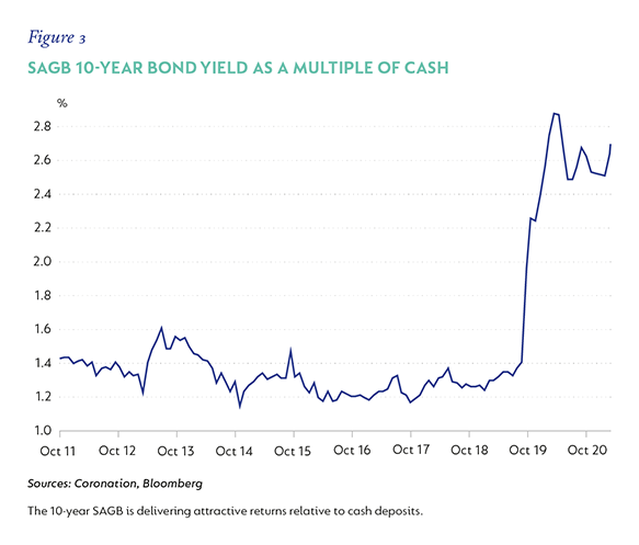 Fig-3-SAGB-10-year-bond-yield.png