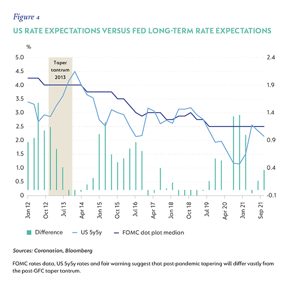 Fig-4-US-rate-expectations.png