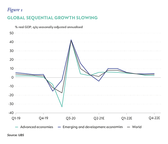 Fig 1 Global Sequential Growth Slowing.png