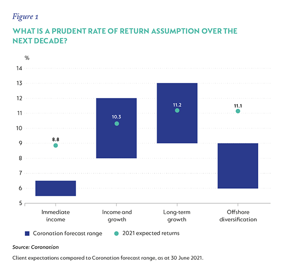 Fig 1 What is a prudent rate.png