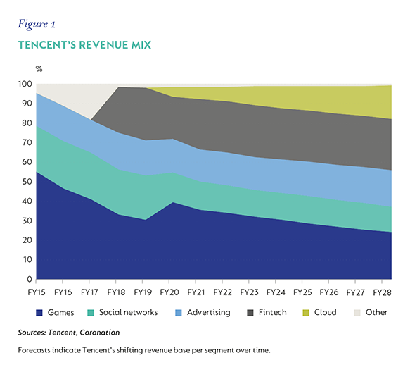 Fig 1 Tencent Revenue Mix.png