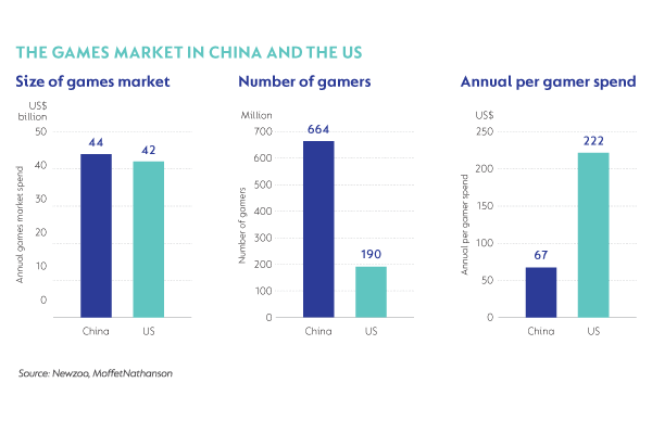 The games market in US & China.png