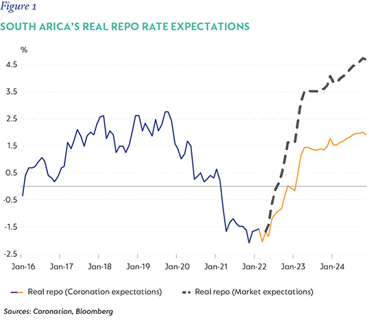 FIg1 - South Arica’s real repo rate expectations-01.png