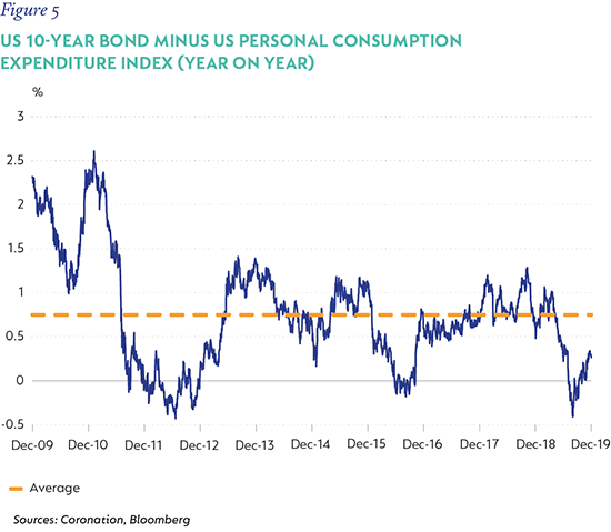 Fig5 - US 10-year bond minus US Personal-01.png