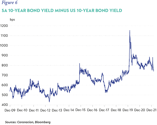 Fig6 - SA 10-year bond yield minus US-01.png