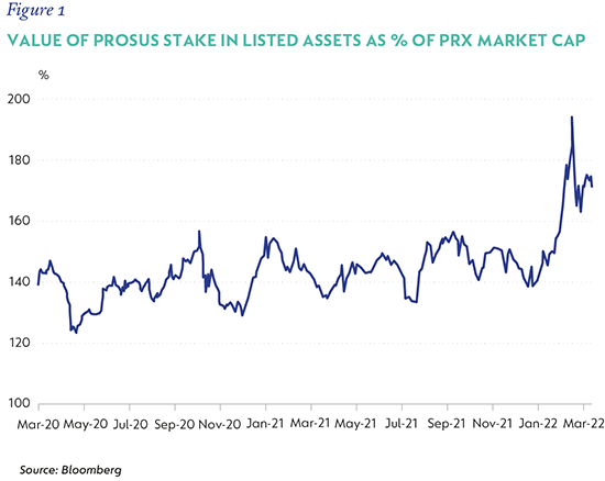 Fig1 - Value of Prosus stake in listed assets as % of PRX market cap-01.png