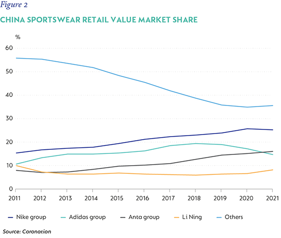 Fig2 - China Sportswear retail value market share-01.png