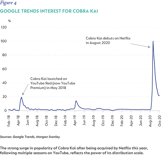 Fig4 - Google trends interest for Cobra Kai-01.png