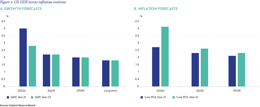 Fig1 - US GDP Growth vs Inflation revisions.png