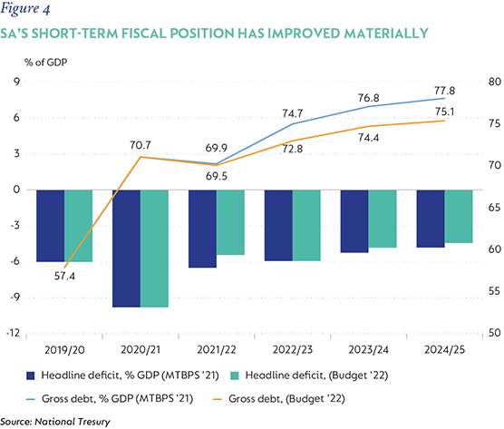 Fig4 - SAs short-term fiscal position has improved-01.png