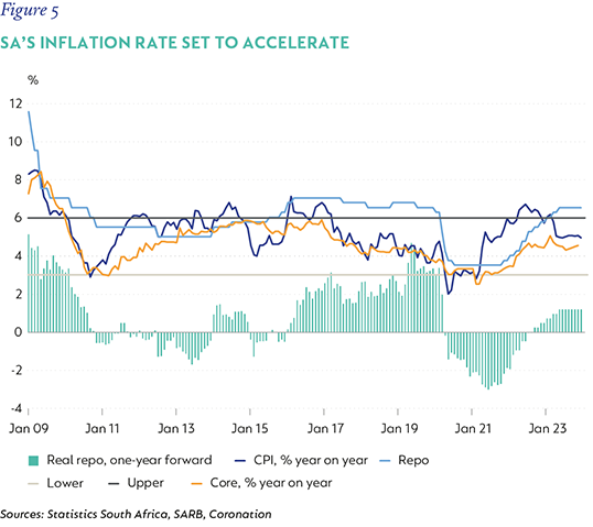 Fig5 - SAs inflation rate set to accelerate-01.png