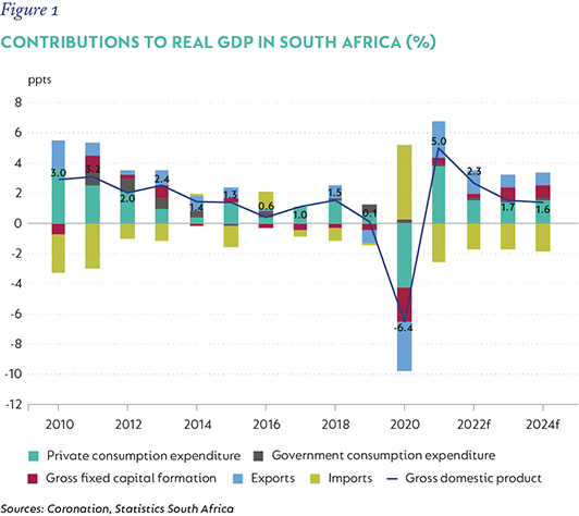 Fig 01 SA Contributions to real GDP.png