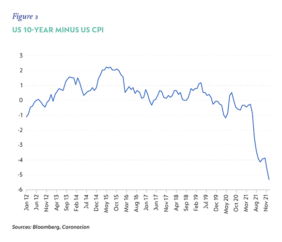 Fig-03-US-10-Year-minus-US-CPI.png
