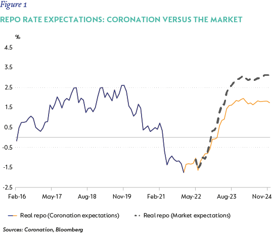 Fig1 - Real repo rate vs expectations-01.png