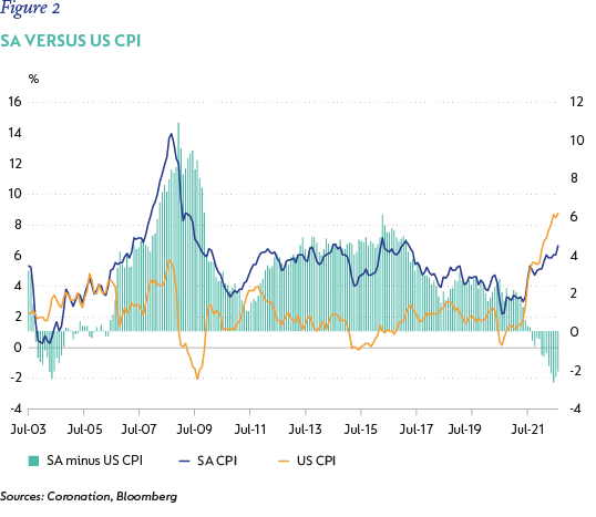 Fig2 - SA versus US CPI-01.png