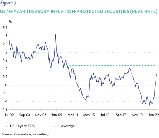 Fig3 - US 10-year Treasury Inflation-Protected Securities-01.png