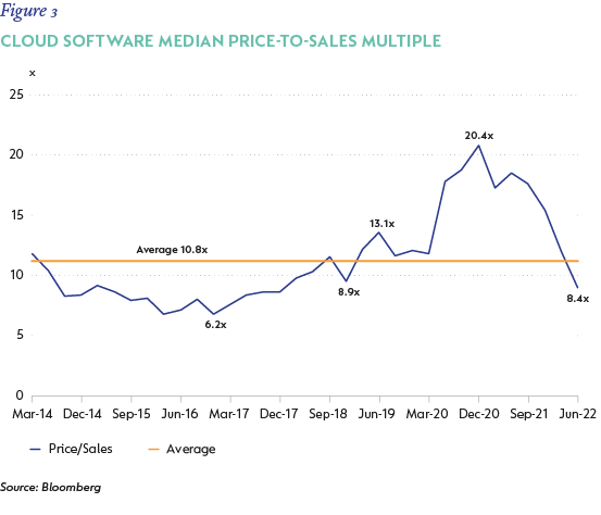Fig3-Cloud-Software-Median-Price-to-Sales-Multiple-01-01.png