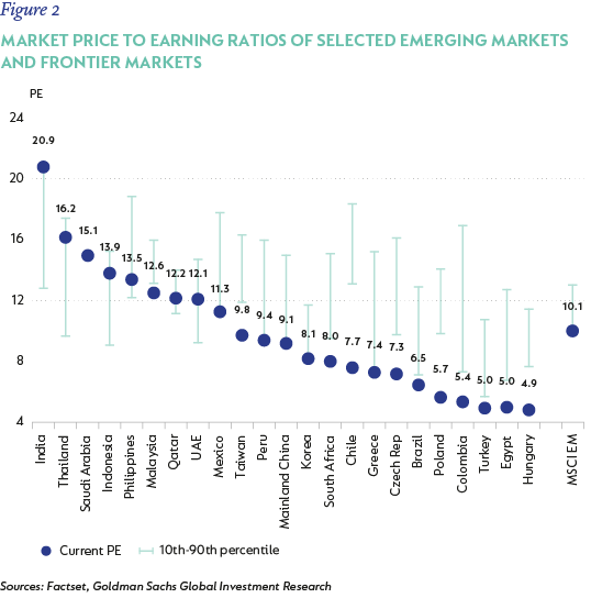 Figure 2- Market price to earning ratios of selected EM and frontier markets-01.png