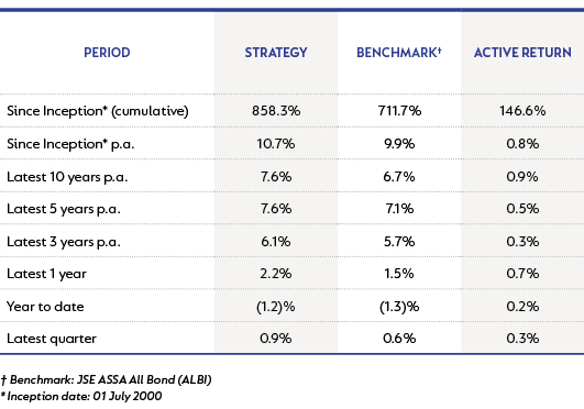 Active Bond Strategy - performance as at 30 September 2022.png