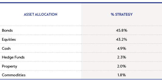 Domestic Absolute Strategy - asset allocation as at 30 September 2022.png