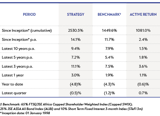 Domestic Houseview Strategy - performance as at 30 September 2022.png