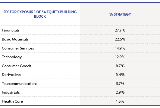 Domestic Houseview Strategy - sector exposure as at 30 September 2022.png