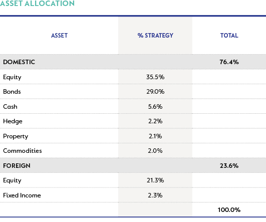 Global Absolute Strategy - asset allocation as at 30 September 2022.png