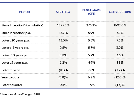 Global Absolute Strategy - performance as at 30 September 2022.png