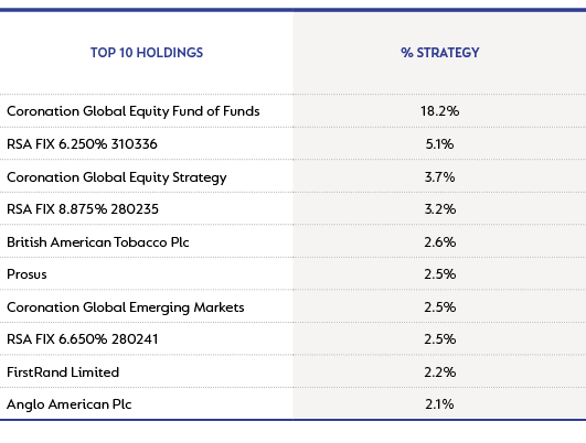 Global Absolute Strategy - top 10 holdings as at 30 September 2022 copy.png