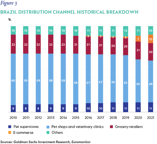fig3-Brazil distribution channel historical breakdown.png