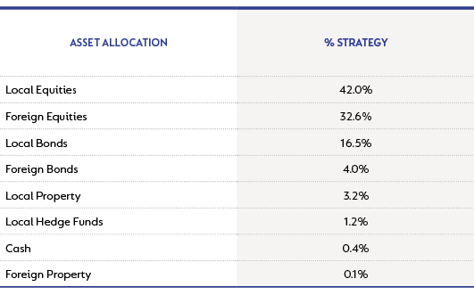 Global Houseview Strategy - asset allocation as at 30 September 2022.png