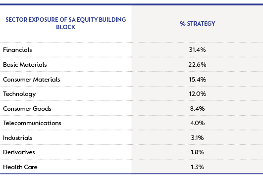 Global Houseview Strategy - sector exposure as at 30 September 2022.png