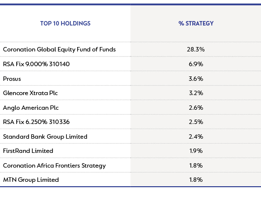 Global Houseview Strategy - top 10 holdings as at 30 September 2022.png