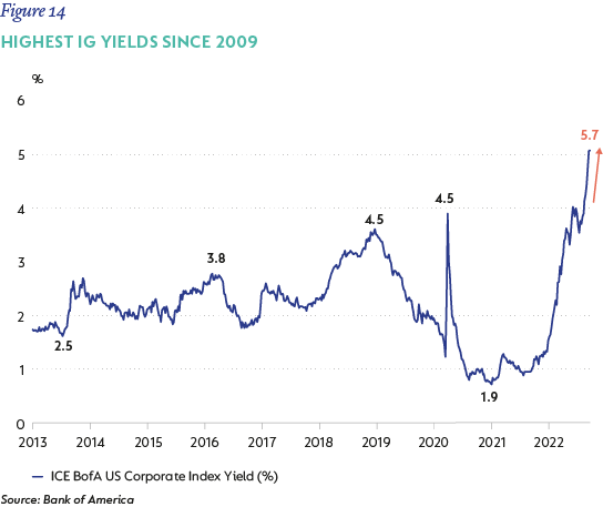 fig-14Highest IG yields since 2009.png