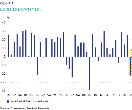 Fig1-Equities down ytdΓÇª.png