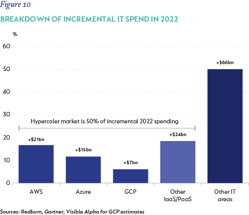 fig10-Breakdown of incremental IT spend in 2022.png