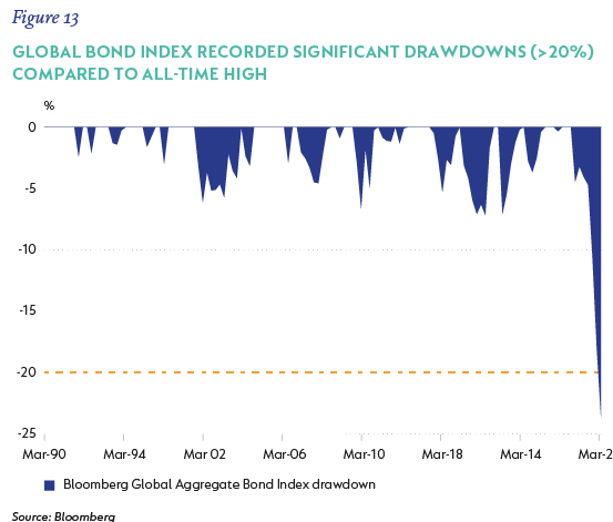 fig13-global bond index.png