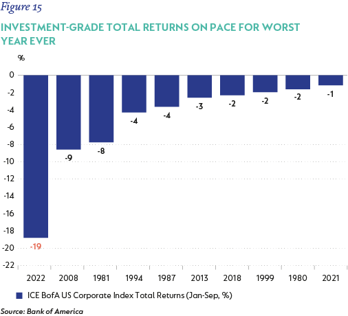 Fig15-Investment-grade total returns on pace for wors year ever.png