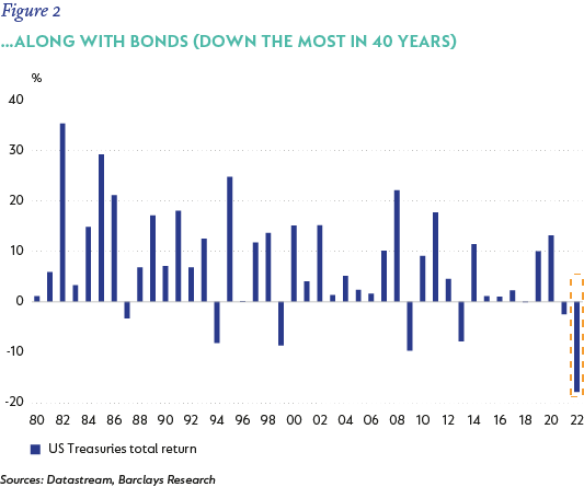 fig2-ΓÇªalong with bonds (down the most in 40 years).png