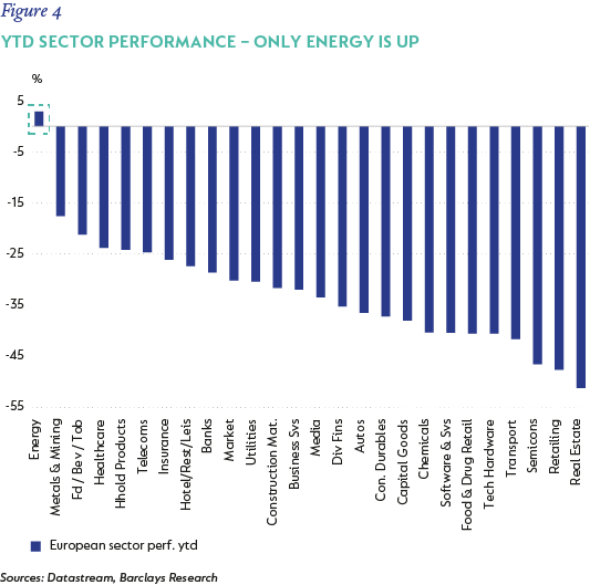 fig4-Ytd sector performance ΓÇô only Energy is up.png