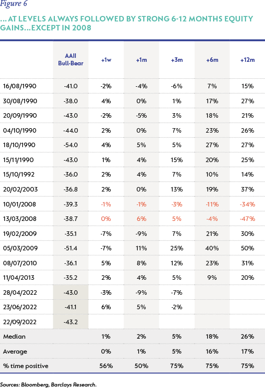 fig6-...at levels always followed by strong 6-12 months equity gains...except in 2008.png