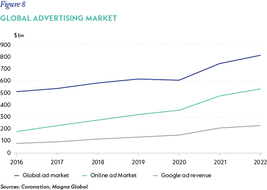 fig8-Global advertising market.png