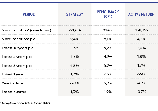 Inflation Plus Strategy - performance as at 30 September 2022.png