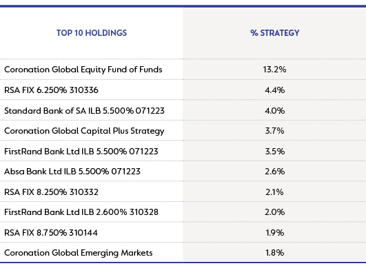 Inflation Plus Strategy - top 10 holdings as at 30 September 2022.png