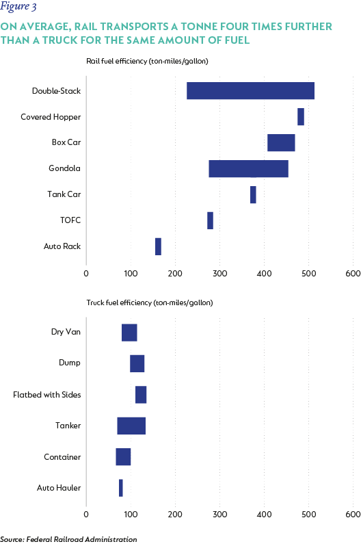 fig3-on average rail transportation.png