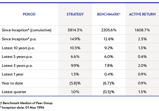 Managed Strategy - performance as at 30 September 2022.png