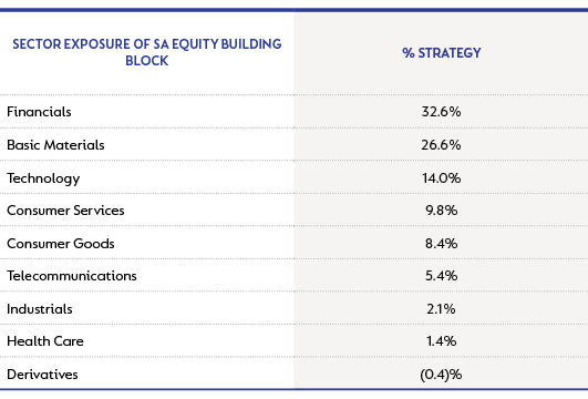 Managed Strategy - sector exposure as at 30 September 2022.png